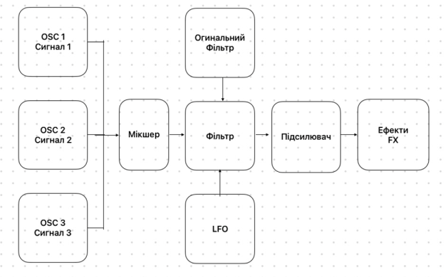 Цифрові Синтезатори і сигнали синтезатора 3 article 2